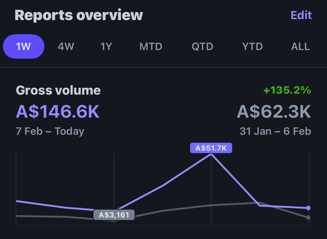 Stripe reports overview — A$146.6K gross volume, up 135.2%